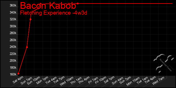 Last 31 Days Graph of Bacon Kabob