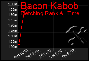 Total Graph of Bacon Kabob