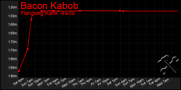 Last 31 Days Graph of Bacon Kabob