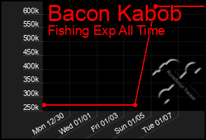 Total Graph of Bacon Kabob