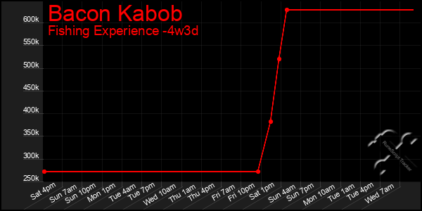 Last 31 Days Graph of Bacon Kabob