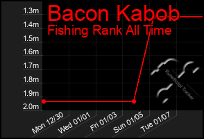 Total Graph of Bacon Kabob