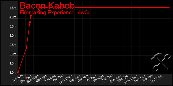 Last 31 Days Graph of Bacon Kabob