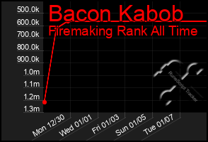 Total Graph of Bacon Kabob