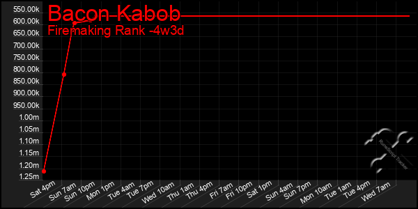 Last 31 Days Graph of Bacon Kabob