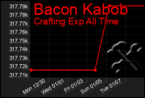 Total Graph of Bacon Kabob