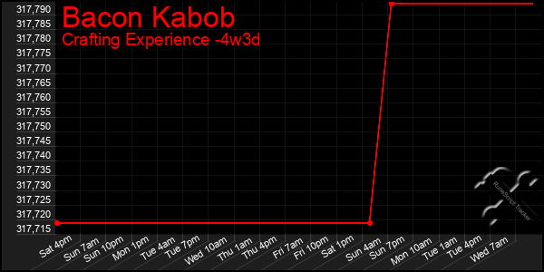 Last 31 Days Graph of Bacon Kabob