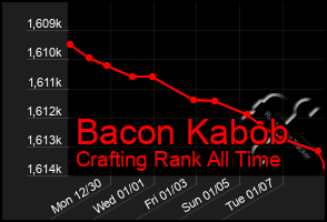 Total Graph of Bacon Kabob