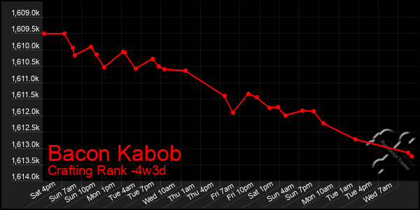 Last 31 Days Graph of Bacon Kabob