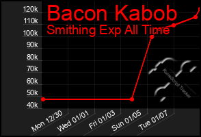 Total Graph of Bacon Kabob