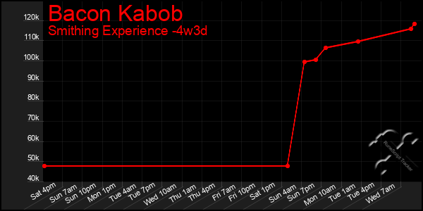 Last 31 Days Graph of Bacon Kabob