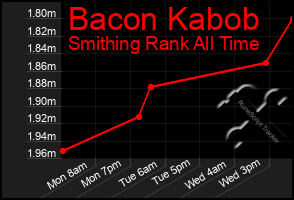 Total Graph of Bacon Kabob