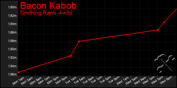 Last 31 Days Graph of Bacon Kabob