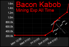 Total Graph of Bacon Kabob