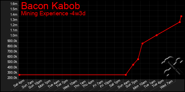 Last 31 Days Graph of Bacon Kabob