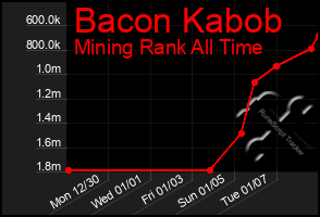 Total Graph of Bacon Kabob