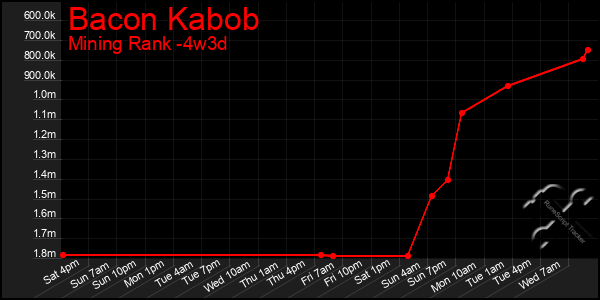 Last 31 Days Graph of Bacon Kabob