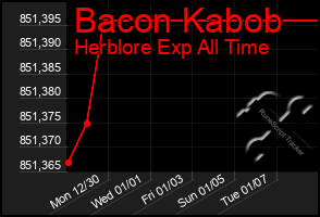 Total Graph of Bacon Kabob