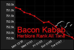 Total Graph of Bacon Kabob