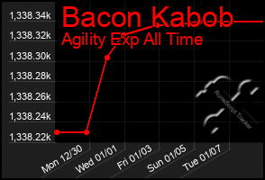 Total Graph of Bacon Kabob