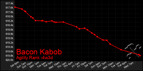 Last 31 Days Graph of Bacon Kabob