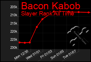 Total Graph of Bacon Kabob