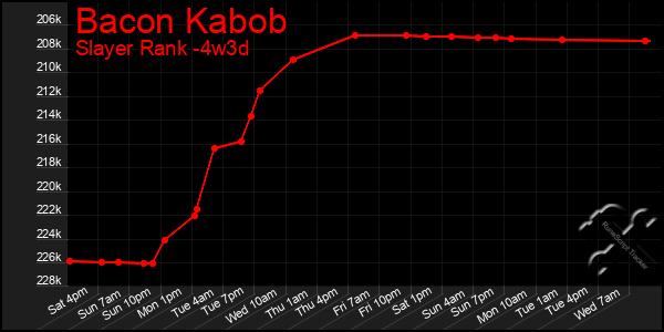 Last 31 Days Graph of Bacon Kabob