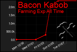 Total Graph of Bacon Kabob