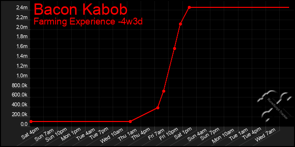 Last 31 Days Graph of Bacon Kabob