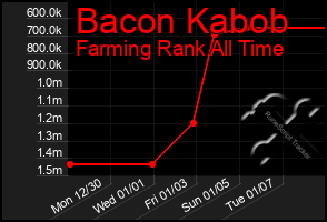 Total Graph of Bacon Kabob