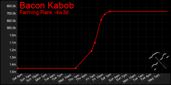 Last 31 Days Graph of Bacon Kabob