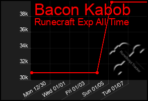 Total Graph of Bacon Kabob