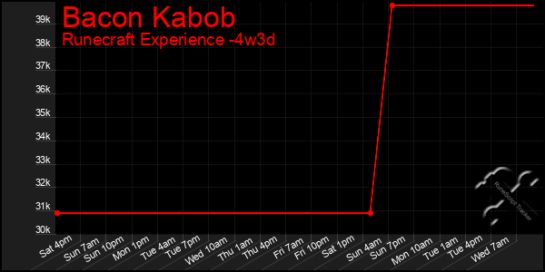 Last 31 Days Graph of Bacon Kabob