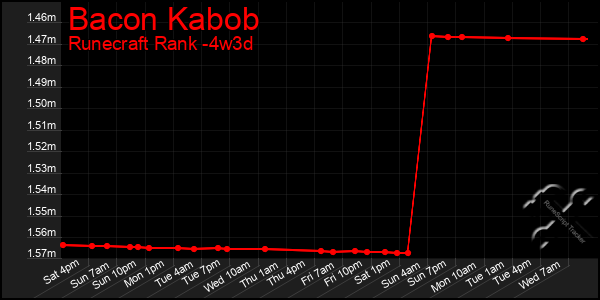 Last 31 Days Graph of Bacon Kabob