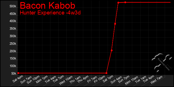 Last 31 Days Graph of Bacon Kabob