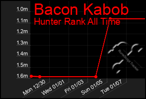 Total Graph of Bacon Kabob