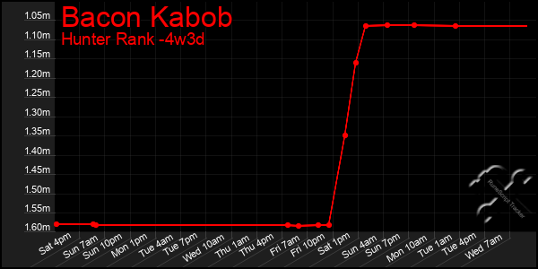 Last 31 Days Graph of Bacon Kabob