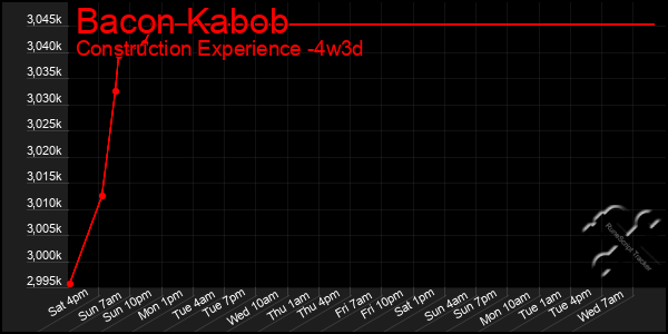 Last 31 Days Graph of Bacon Kabob