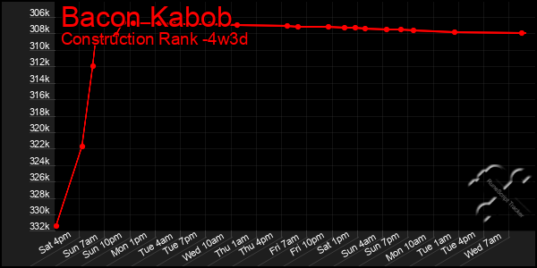 Last 31 Days Graph of Bacon Kabob