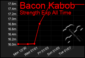 Total Graph of Bacon Kabob