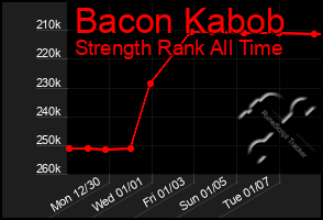 Total Graph of Bacon Kabob