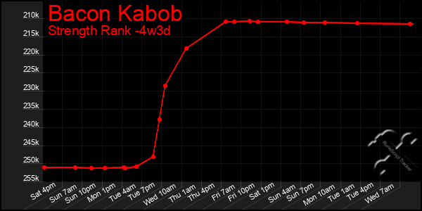 Last 31 Days Graph of Bacon Kabob