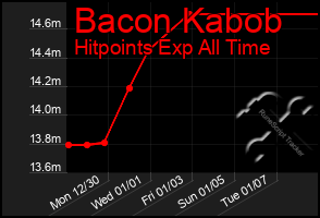 Total Graph of Bacon Kabob