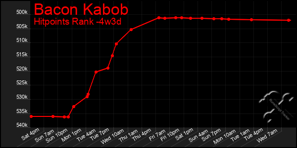 Last 31 Days Graph of Bacon Kabob