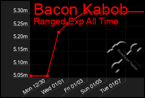 Total Graph of Bacon Kabob