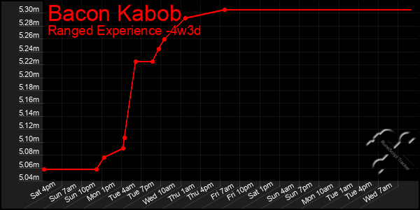 Last 31 Days Graph of Bacon Kabob