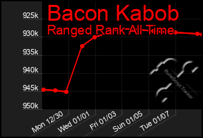 Total Graph of Bacon Kabob