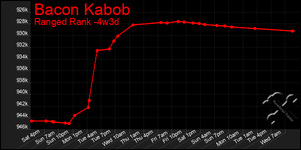 Last 31 Days Graph of Bacon Kabob