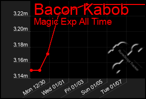 Total Graph of Bacon Kabob