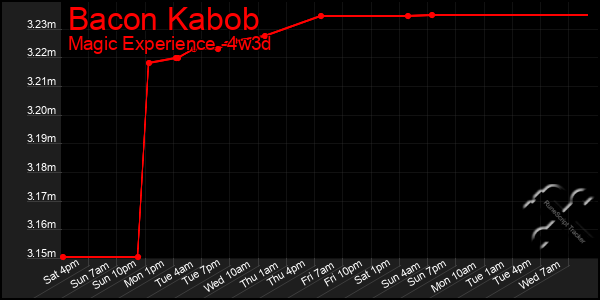 Last 31 Days Graph of Bacon Kabob